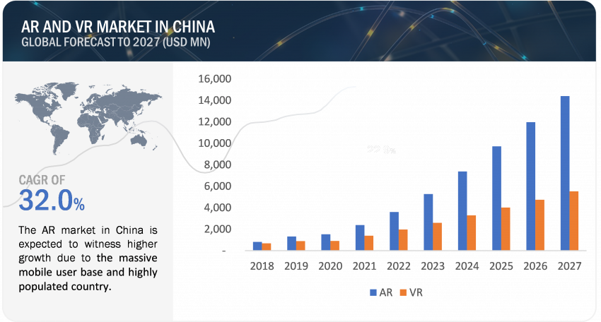 Augmented and Virtual Reality Market Outlook