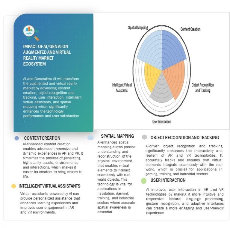Impact of AI/Gen AI on Augmented and Virtual Reality Market