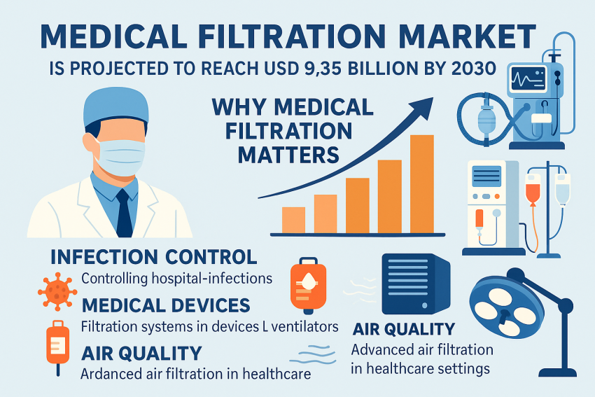 Medical Filtration Market