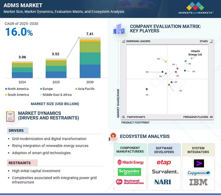 Advanced Distribution Management System Market