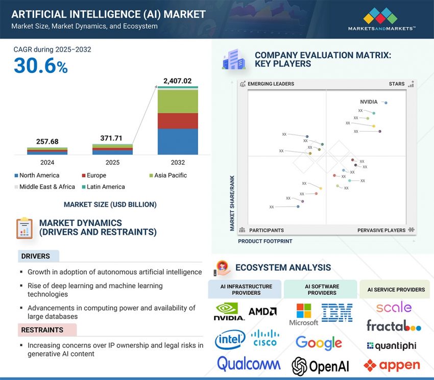 Artificial Intelligence Market