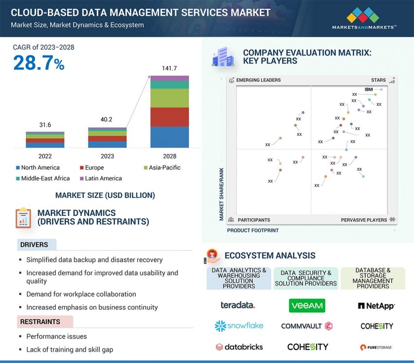 Cloud based Data Management Service Market