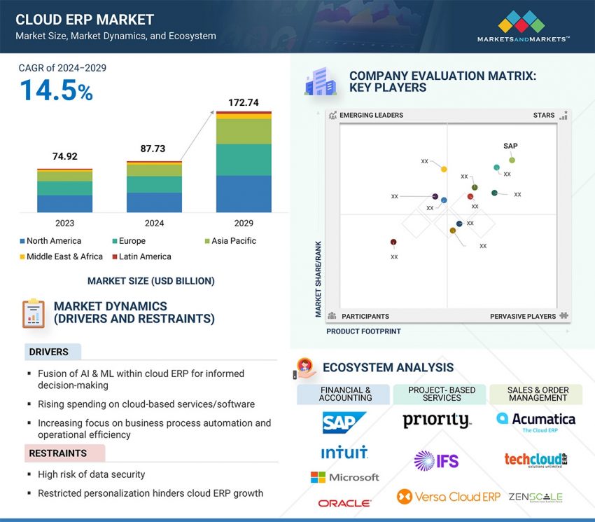 Cloud ERP Market