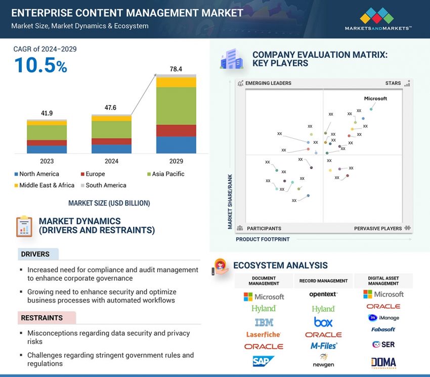 Enterprise Content Management Market