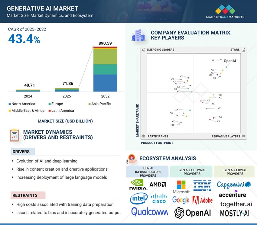 Generative AI Market