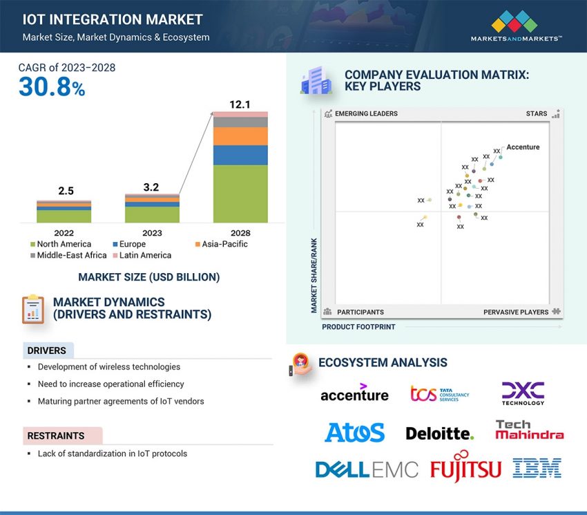 IoT Integration Market