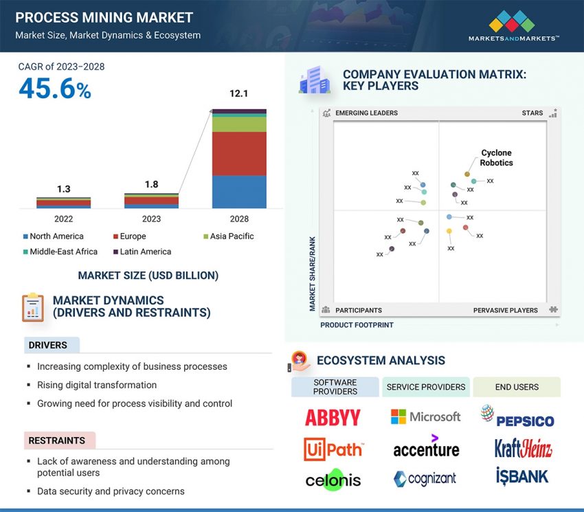 Process Mining Market
