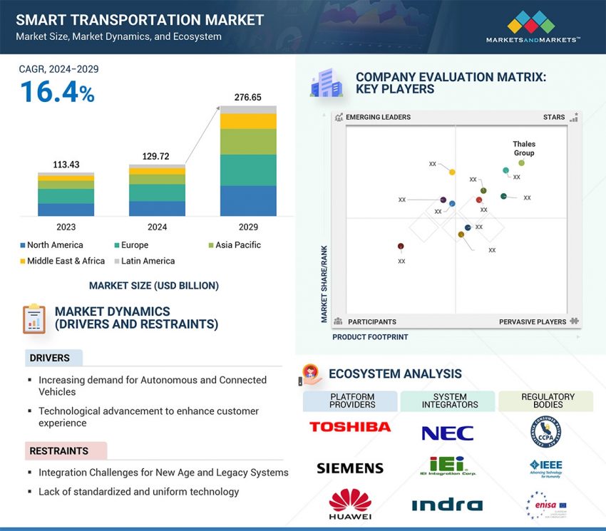 Smart Transportation Market