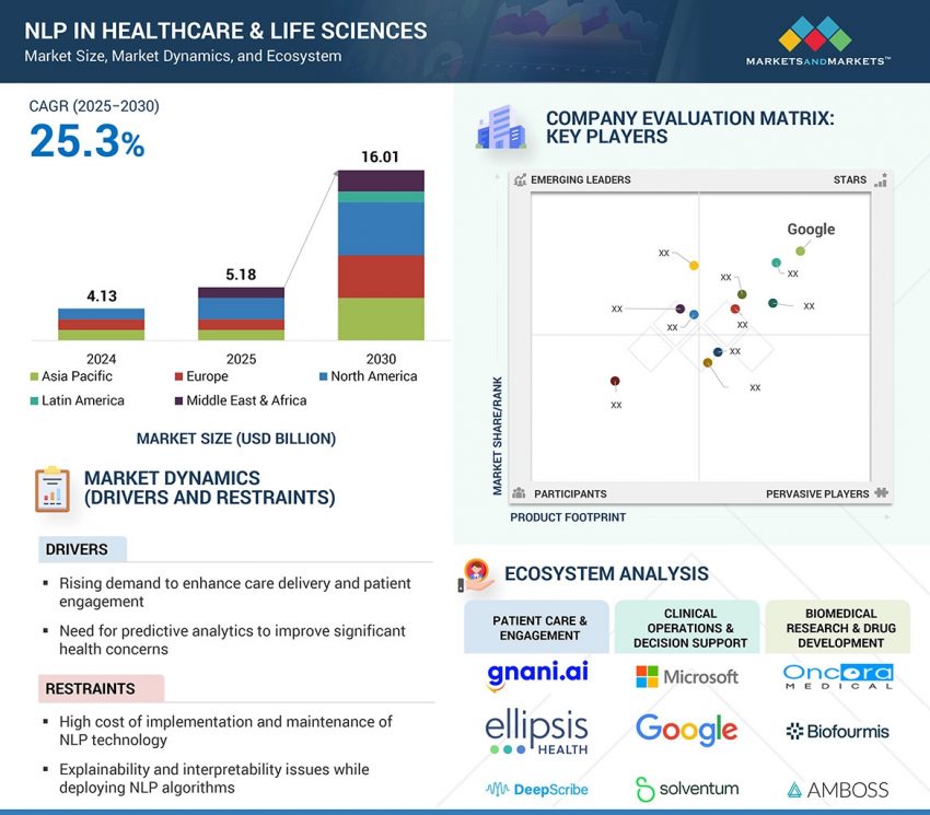 NLP in Healthcare and Life Sciences Market