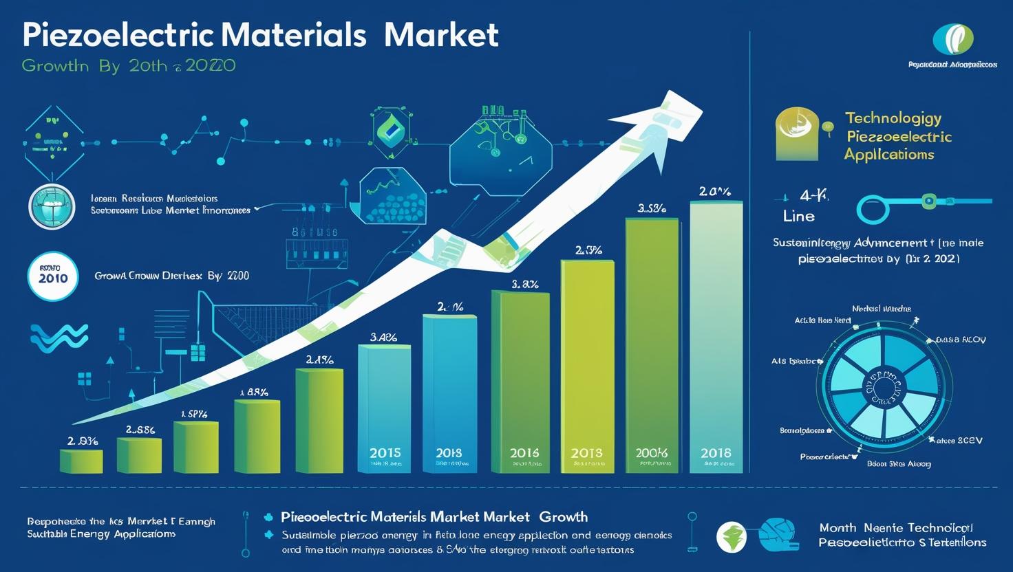 Piezoelectric Materials market