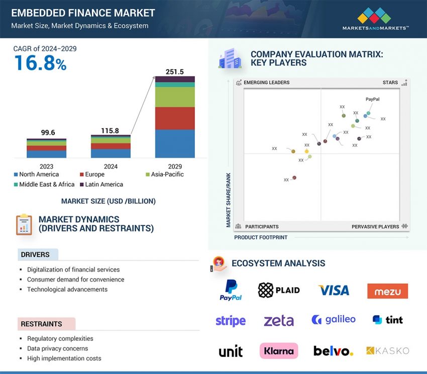 Embedded Finance Market