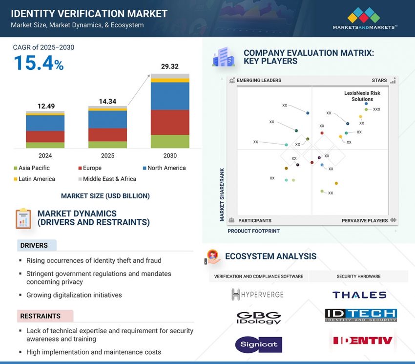 Identity Verification Market