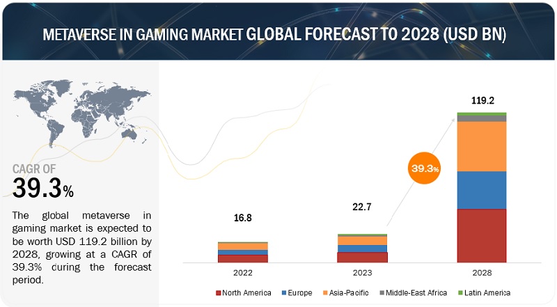 Metaverse in Gaming Market