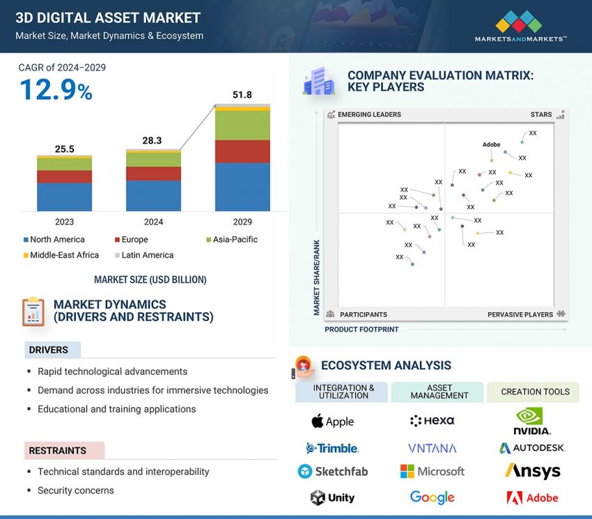 3D Digital Asset Market