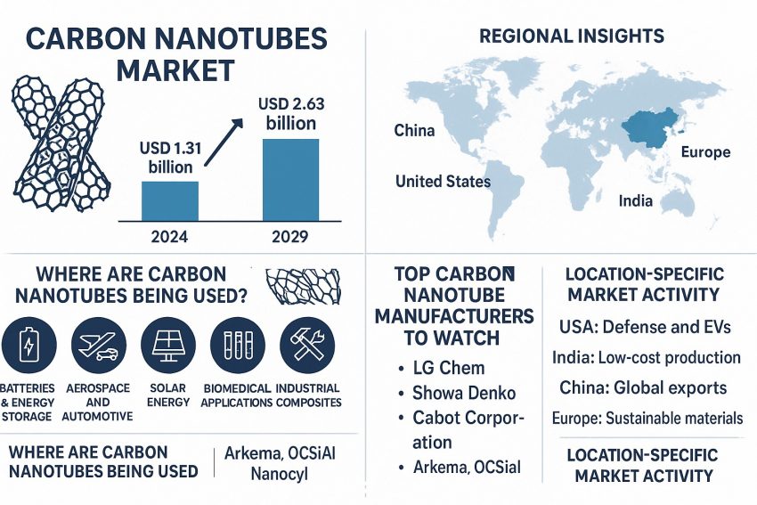 carbon nanotube market