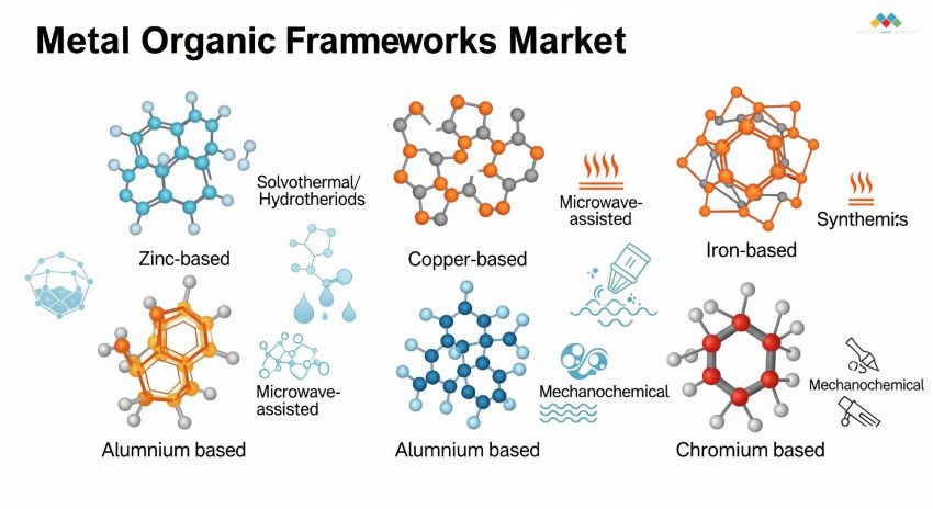 Metal Organic Framework Market