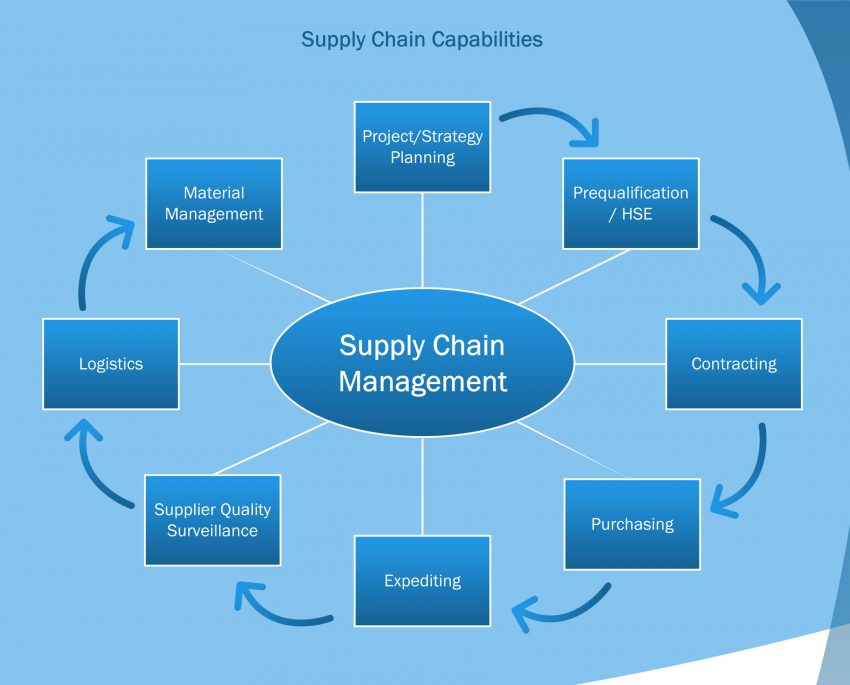SCM Market