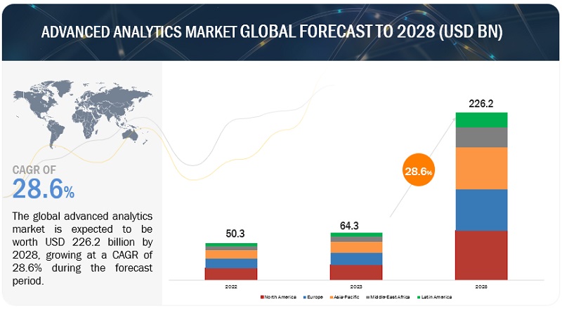 Advanced Analytics Market
