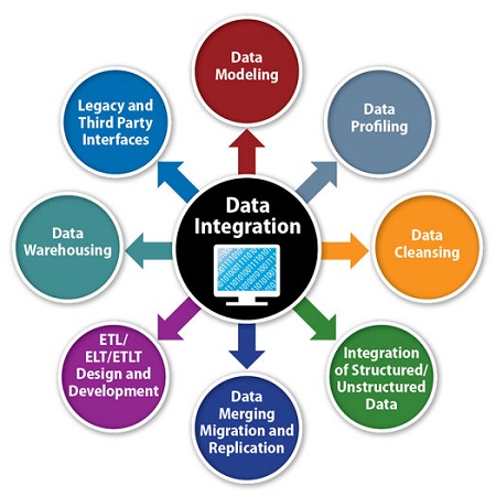 Data Integration Market