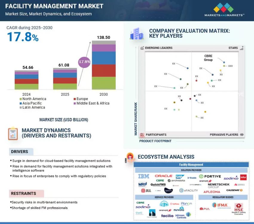 Facility Management Market
