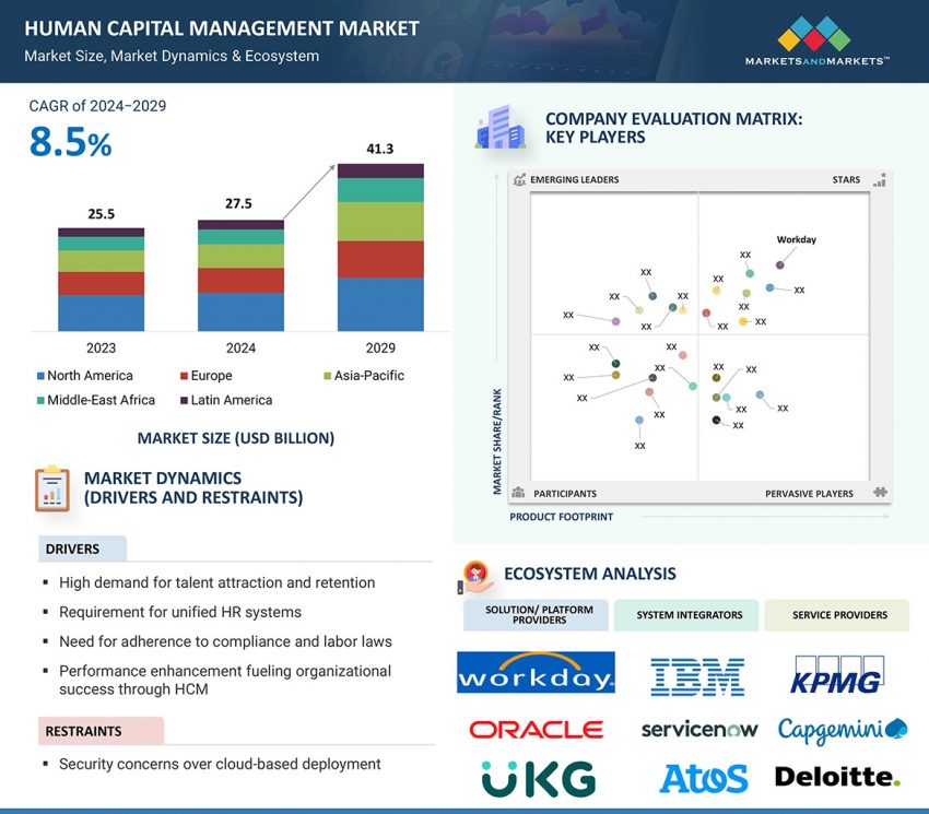 Human Capital Management Market