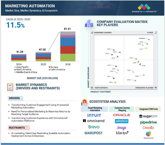 Marketing Automation Market