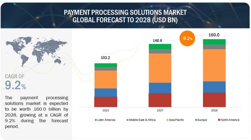 Payment Processing Solutions Market