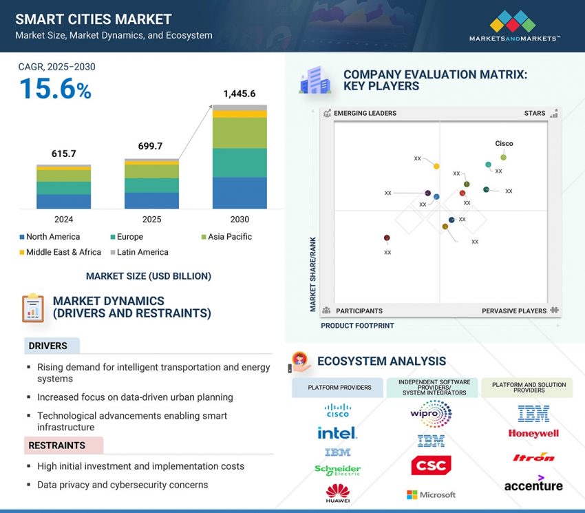 Smart Cities Market