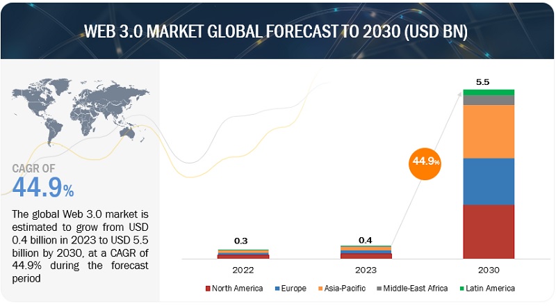 Web 3.0 Market