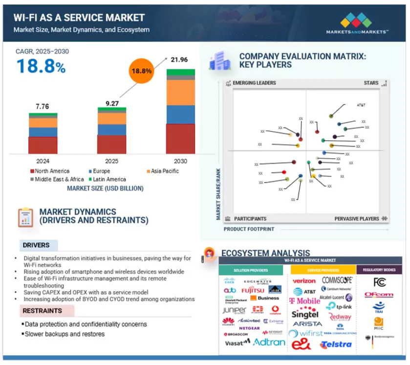 Wi-Fi as a Service Market