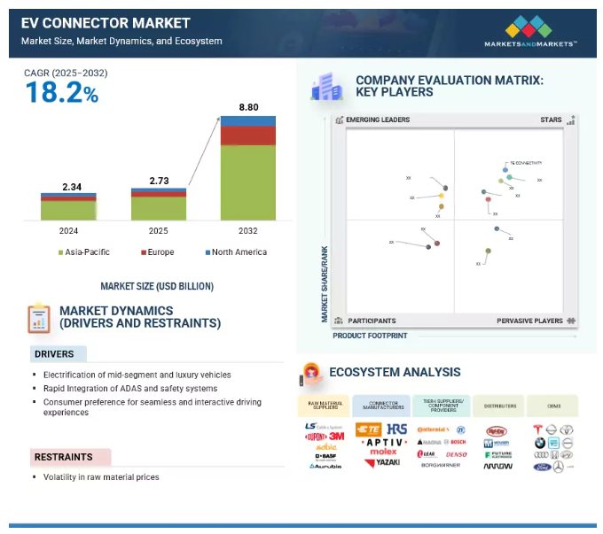 EV Connector Market