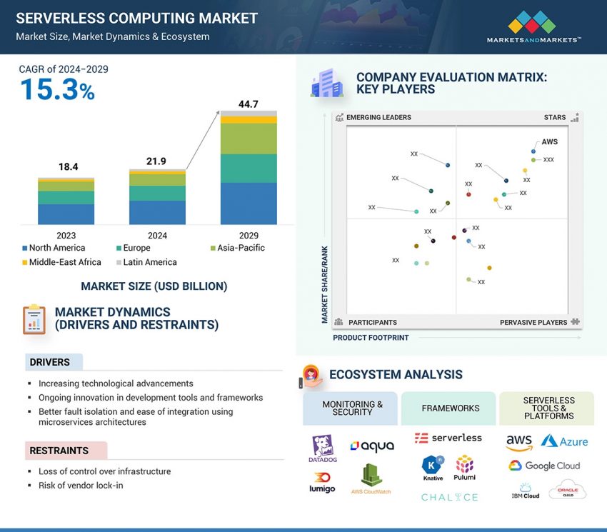 Serverless Computing Market