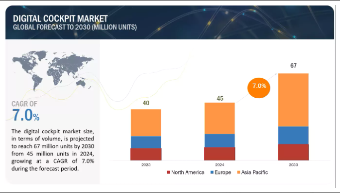 Digital Cockpit Market