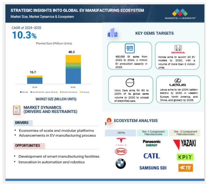 EV Manufacturing Market