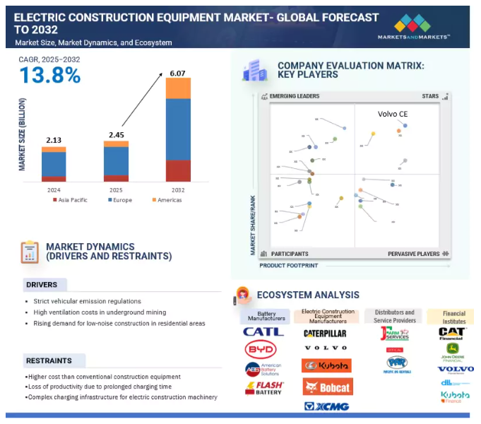 Electric Construction Equipment Market