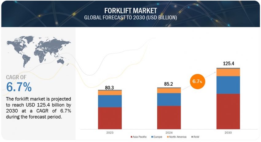 Forklift Market