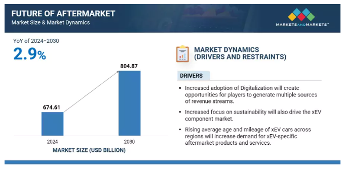 Future of Automotive Aftermarket