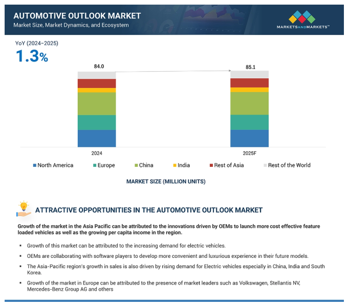 Global Automotive Outlook