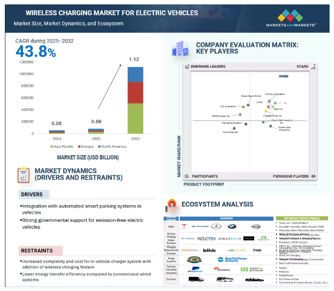 Wireless Charging Market
