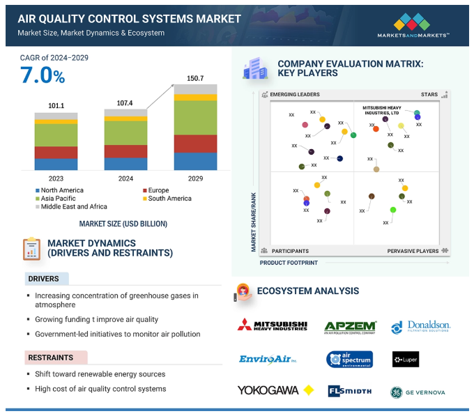 Air Quality Control Systems Market