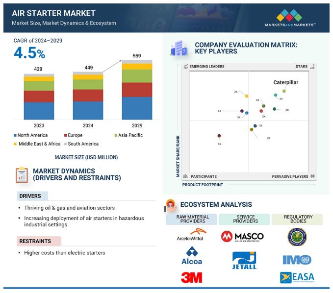 Air Starter Market