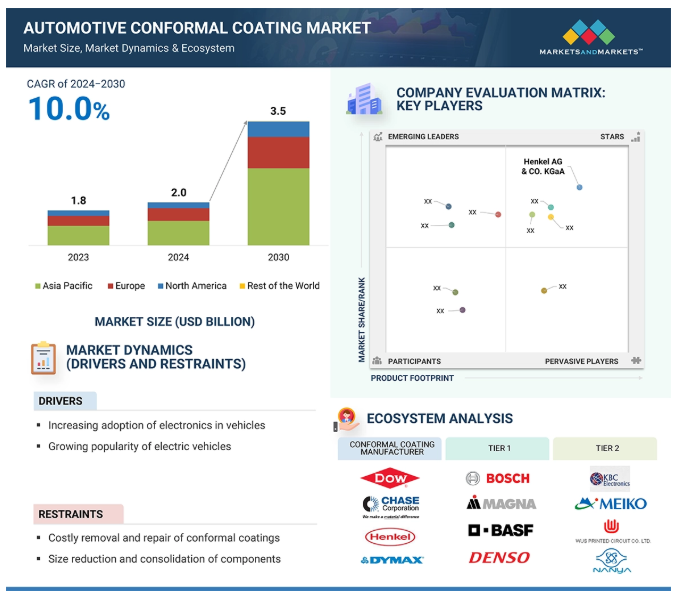 Automotive Conformal Coatings Market