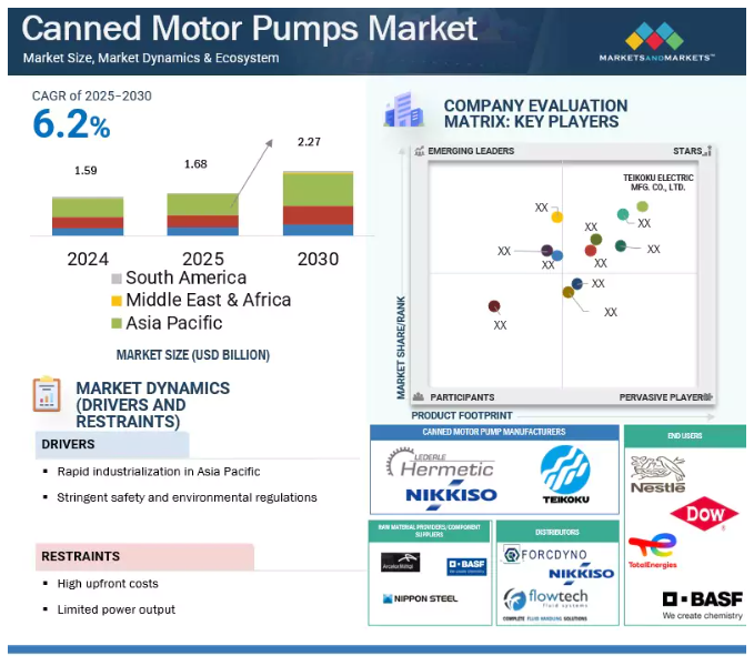 Canned Motor Pumps Market
