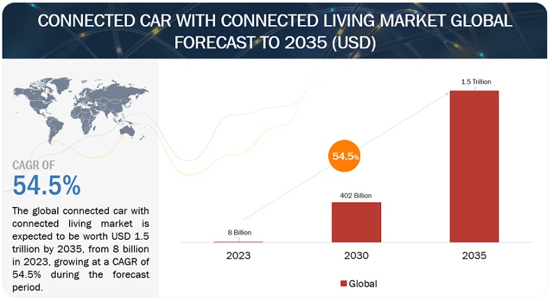 Car as a Connected Living Ecosystem Market