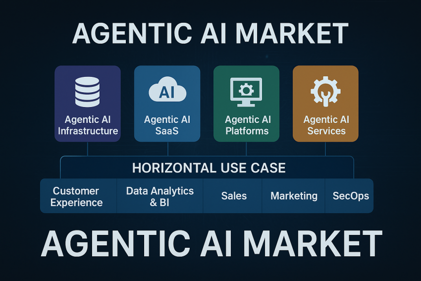 Agentic ai market