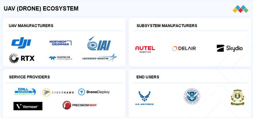 Drone (UAV) Ecosystem