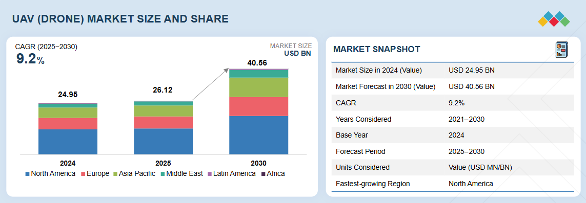 Drone Market Overview