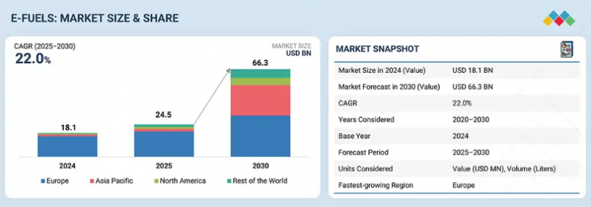 E-fuels Market