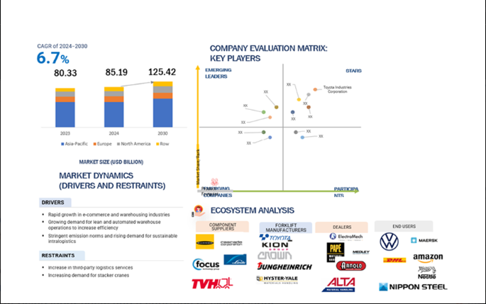 Forklift Market