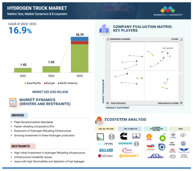 Hydrogen Truck Market
